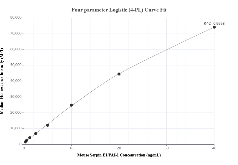 Cytometric bead array standard curve of MP00875-3